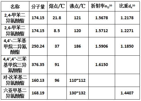 幾種常見(jiàn)的異氰酸酯的物理性質(zhì)